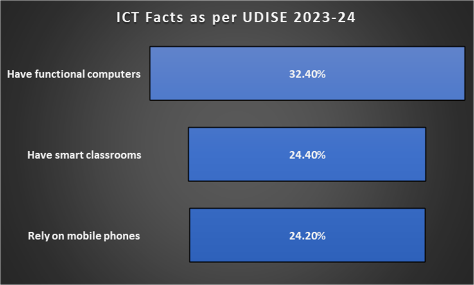 Fakta TIK sesuai udise 2023-24 