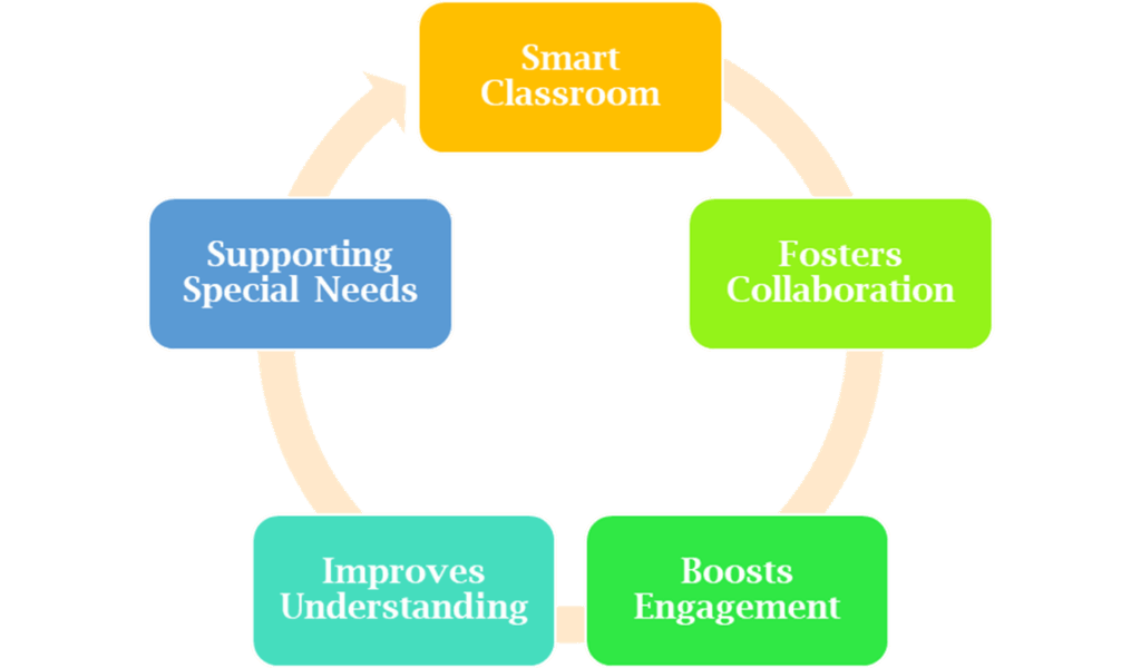 Bagaimana guru membantu siswa berhasil di ruang kelas pintar  