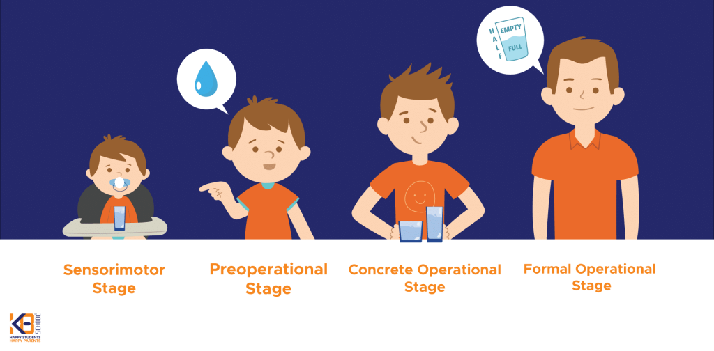 Concrete Operational Of Development Theory Piaget Operations The