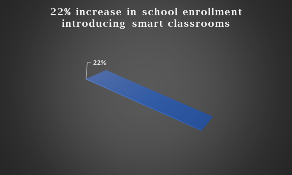 Peningkatan pendaftaran sekolah memperkenalkan ruang kelas pintar