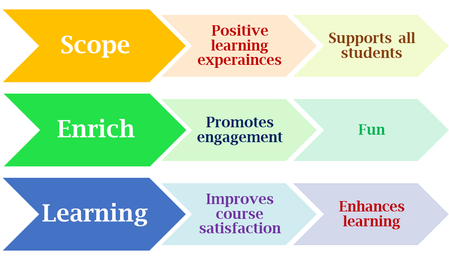 Benefits of gamification in education