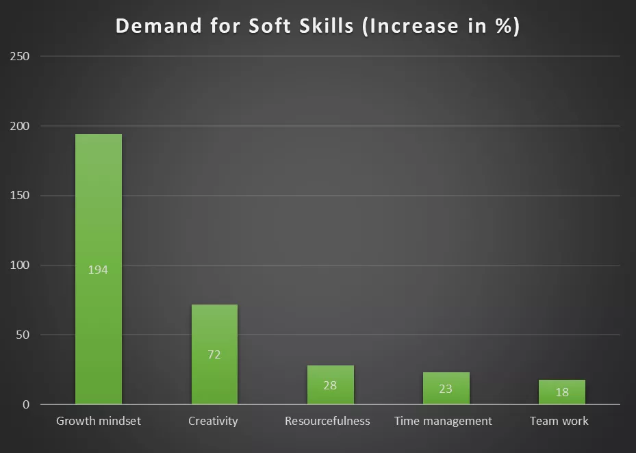 Demand for soft skills