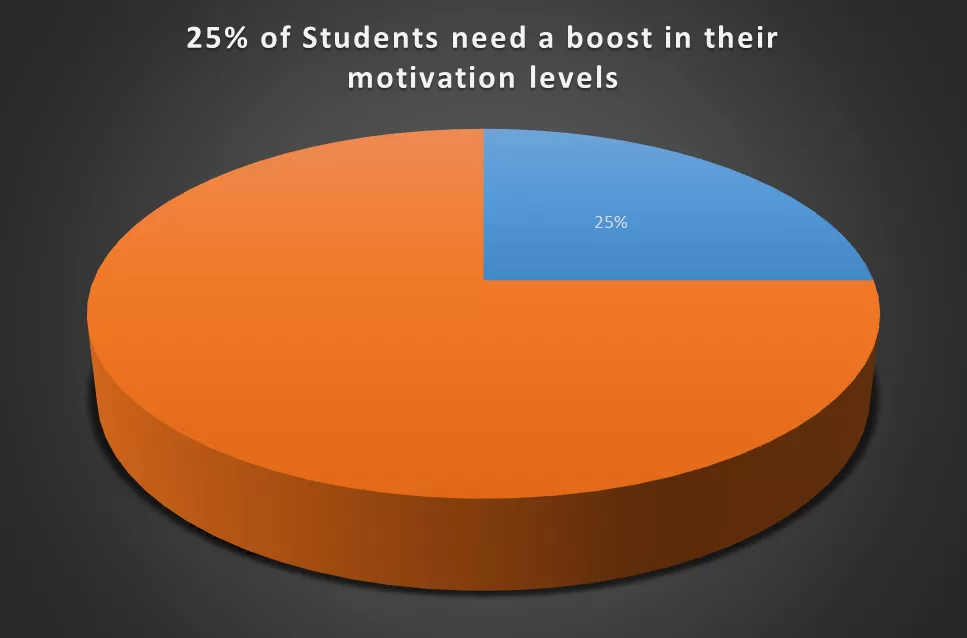 Percentage of students need a boost in their motivation level