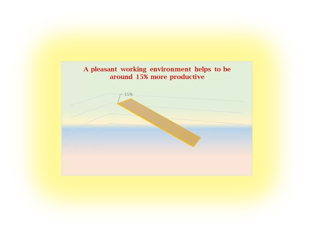 Graph showing a pleasant environment helps in increasing