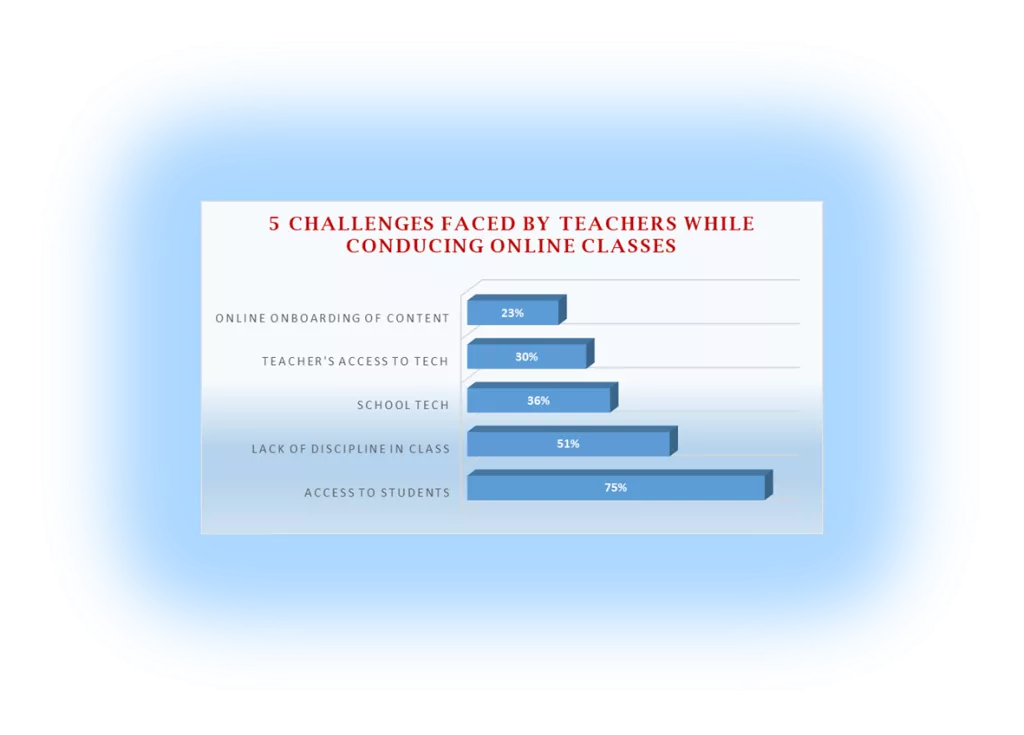 Challanges faced by teachers while conducting online classes | Importance of Discipline in Student’s Life