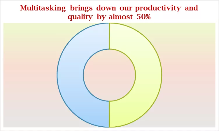 Graph showing multitasking brings down productivity by 50%