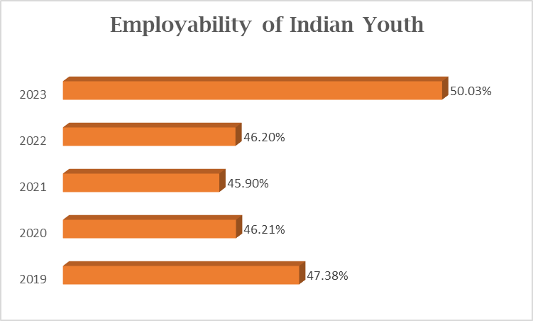 Employability of indian Youth