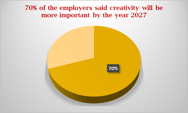 Percent of employers said creativity will be more important by the year 2027