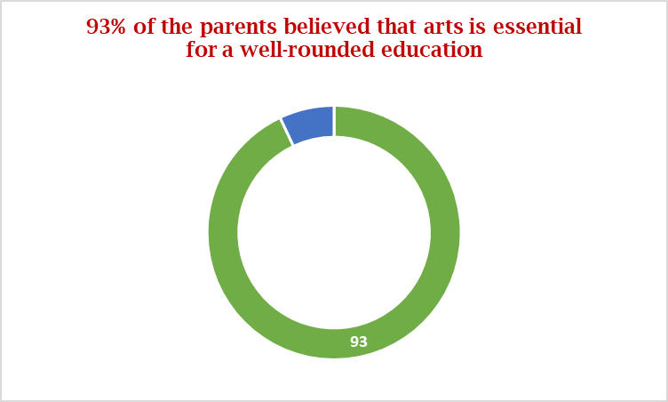 Percentage of parents believed that arts is essential well round education | art and drama in education