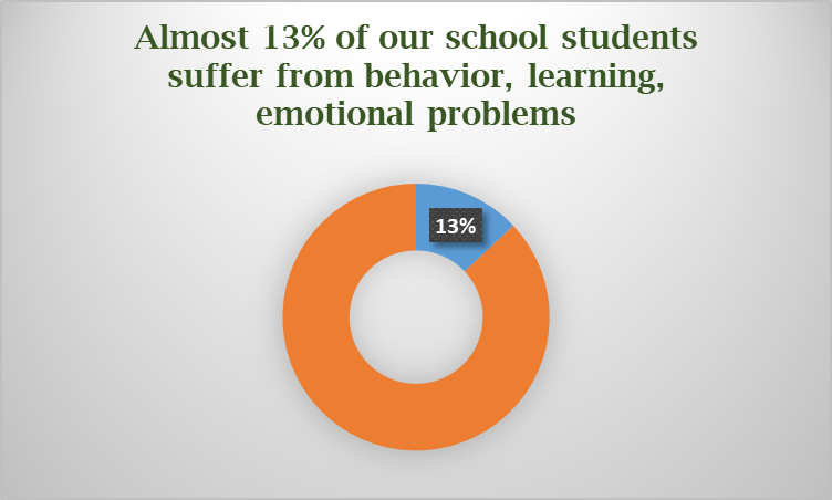 Percentage of students suffering from behavioral problems | Behavioral skills