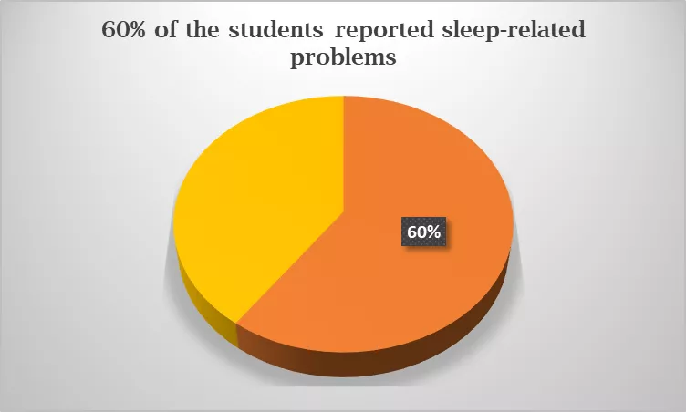 Percentage of students reported sleep related problems