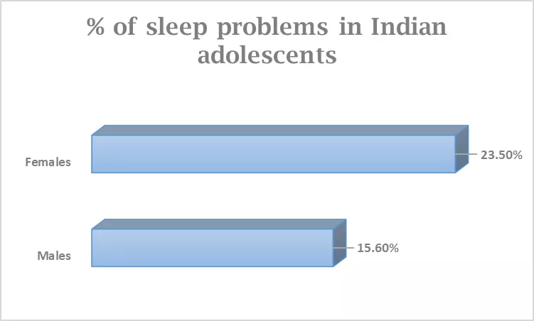 percentage of sleep problems in Indian adolescents