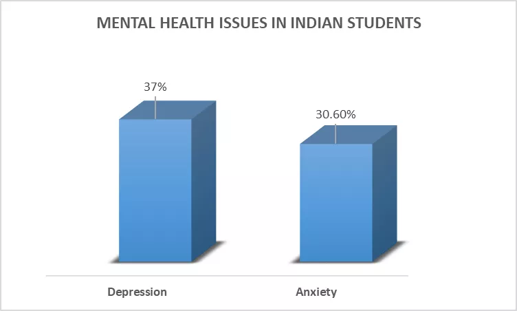mental health issues in Indian students
