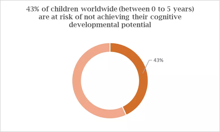 percentage of children at a risk of not achieving their cognitive development