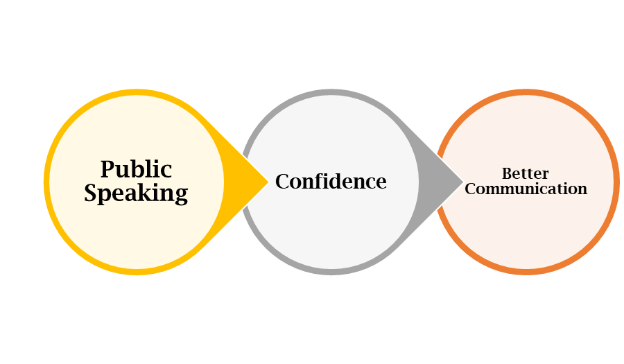 Benefits of Public Speaking skills