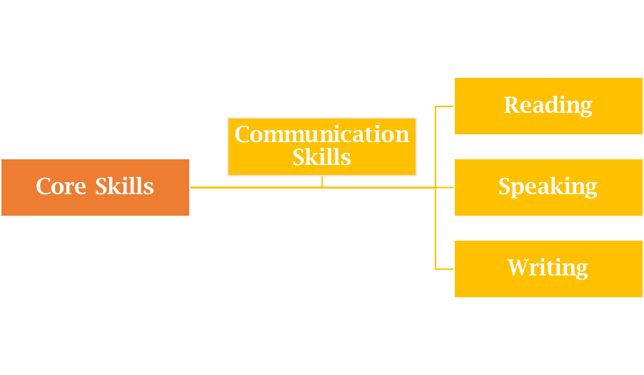 What are core skills of student