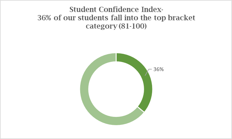 Student confidence index