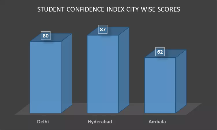 student confidence index city wise scores