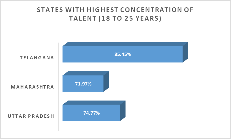 States with highest concentration of talent