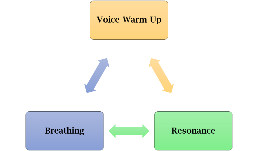 voice warm up technique tips for online school student to improve speaking skills