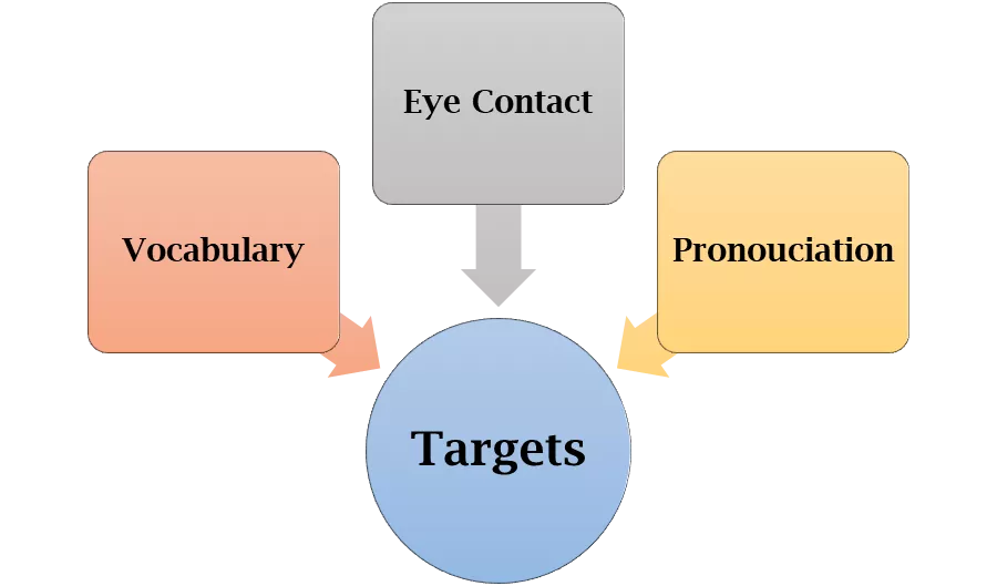 break the goal into smaller parts technique tips for online school student to improve speaking skills