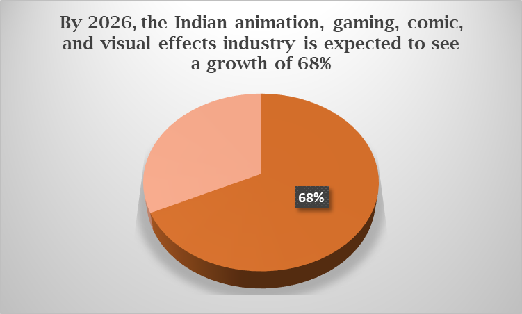 Indian animation, gaming and comic industry expected to growth of 68%