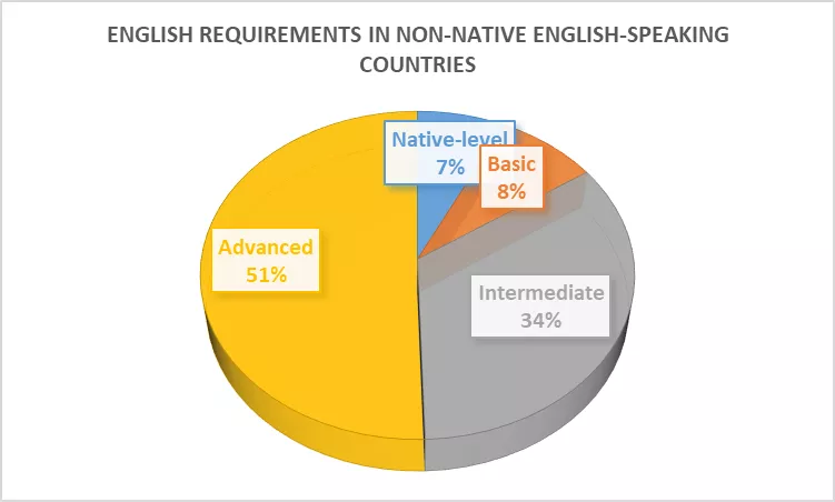 english requirements in non native english speaking countries
