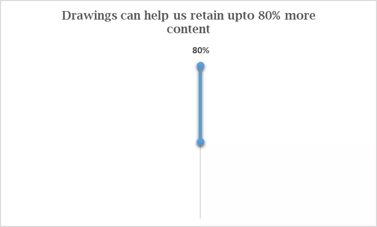 Drawings can help us retain upto 80% more content