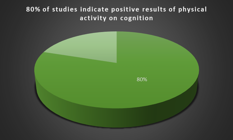 Studi menunjukkan hasil positif aktivitas fisik pada kognisi