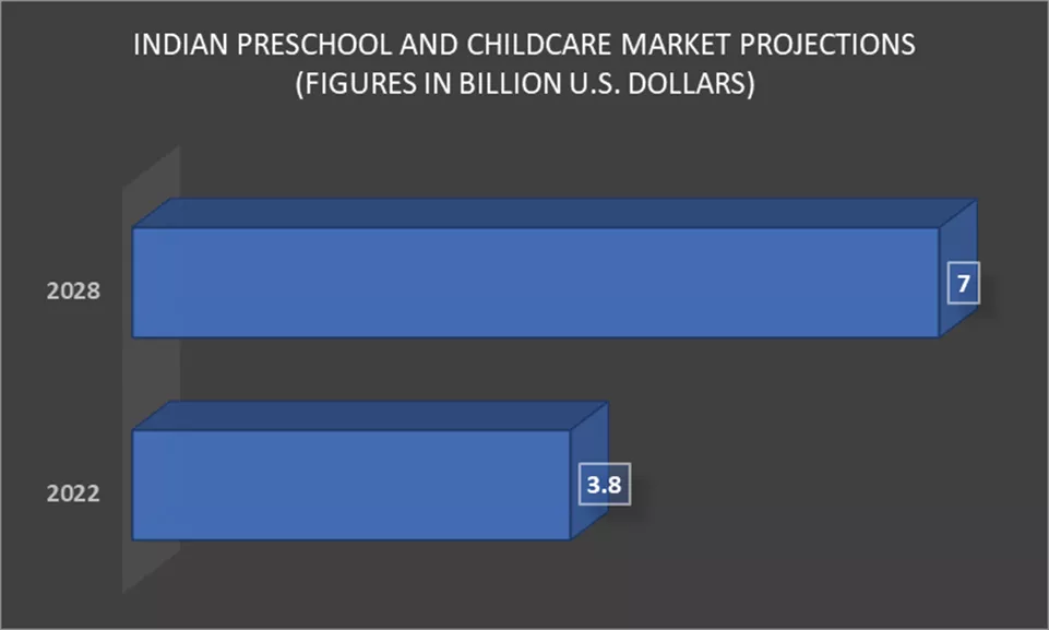 Proyeksi Pasar Prasekolah dan Pengasuhan Anak India