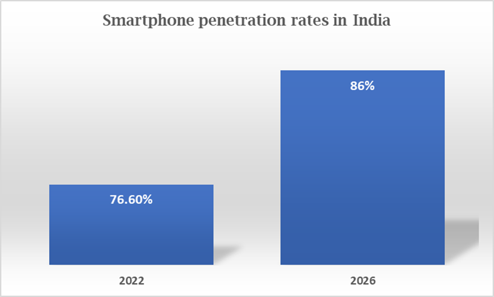 Tingkat penetrasi smartphone di India