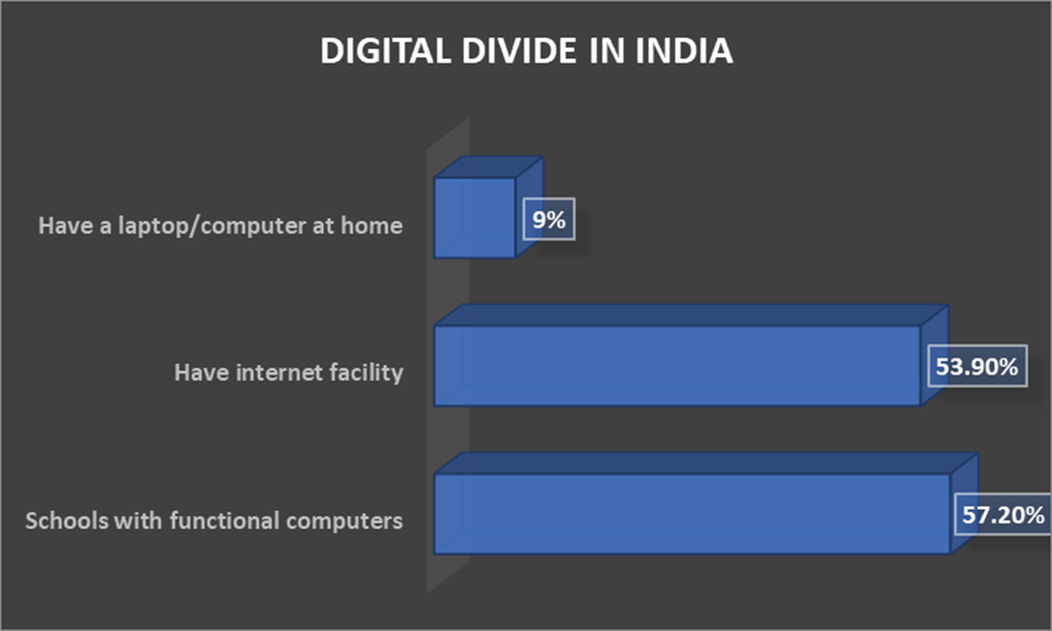 Divide Digital di India