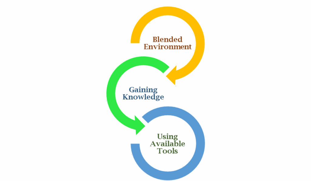 fase pembelajaran campuran