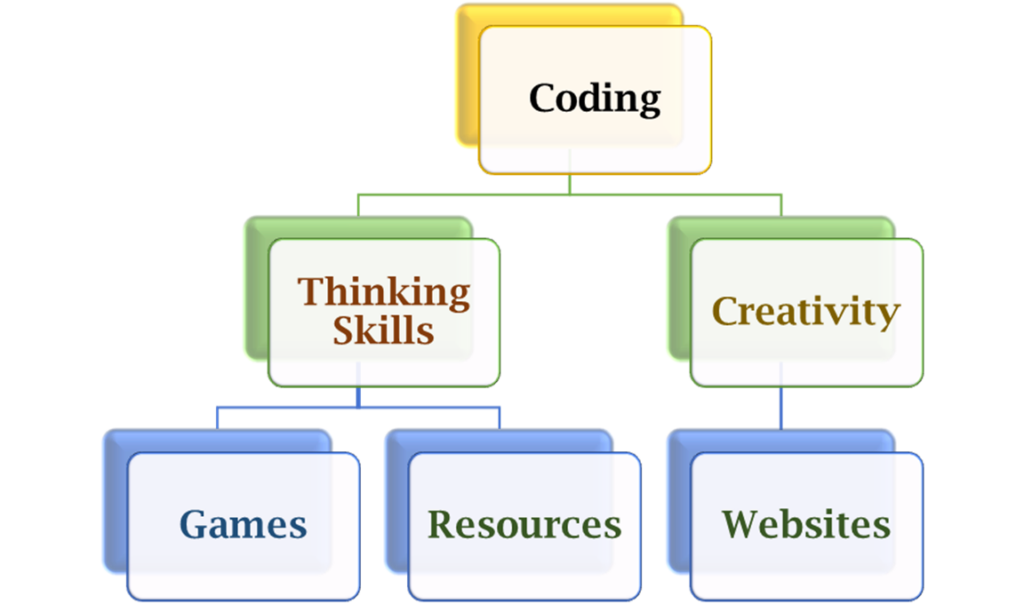 Coding Key Component Unlocking a Super Power: 7 Tips for Introducing Your Child to Coding at ...