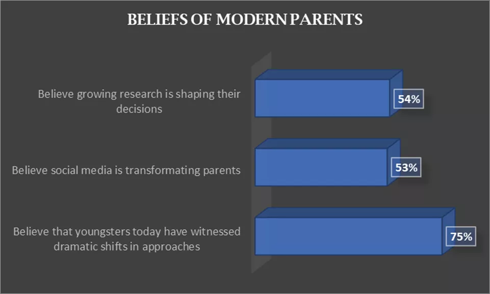 beliefs of modern parents