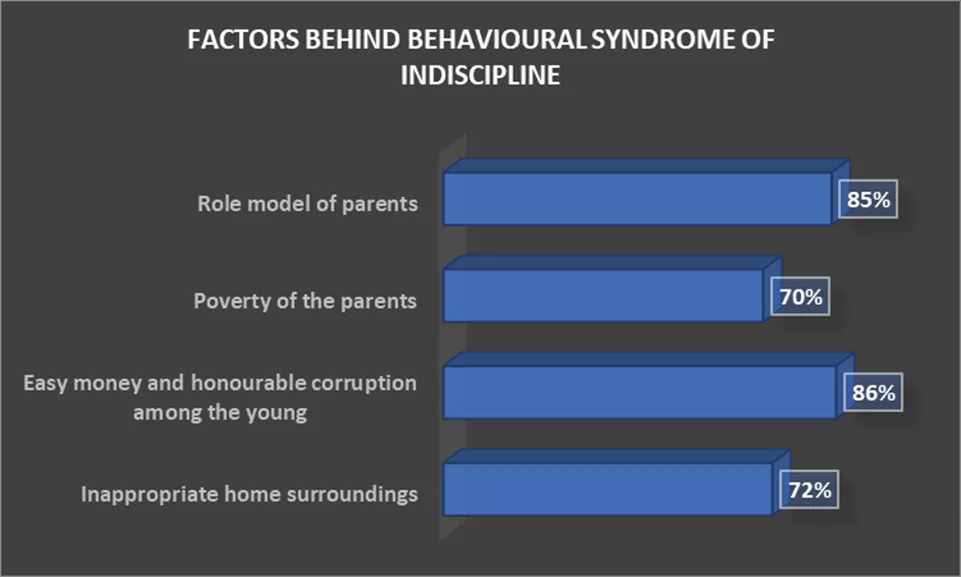 Factors behind behavioural syndrome of indiscipline | Raising Disciplined Kids