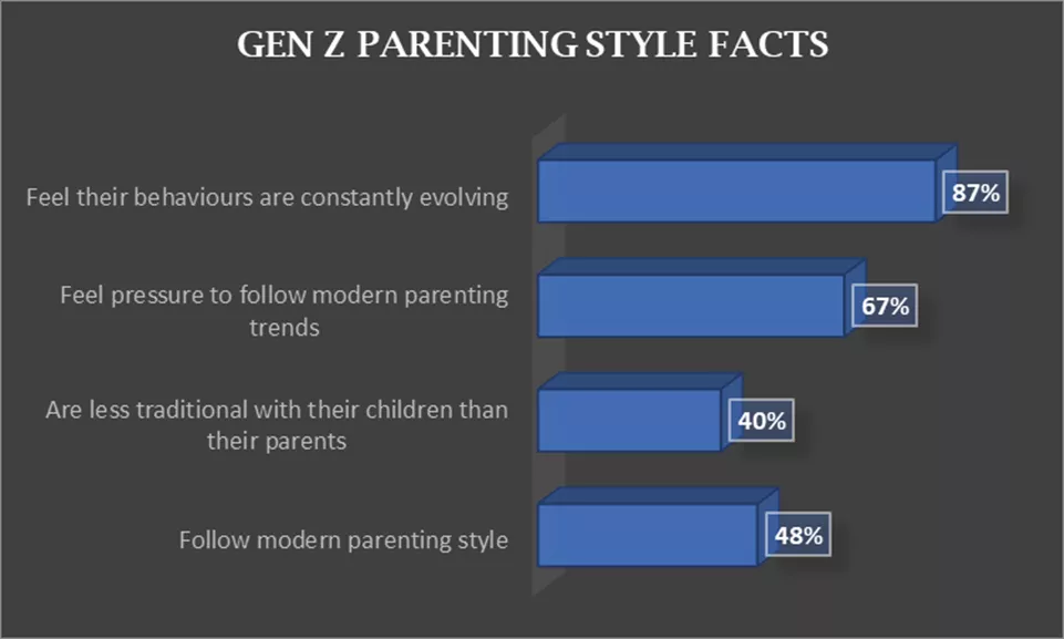 gen z parenting stye facts