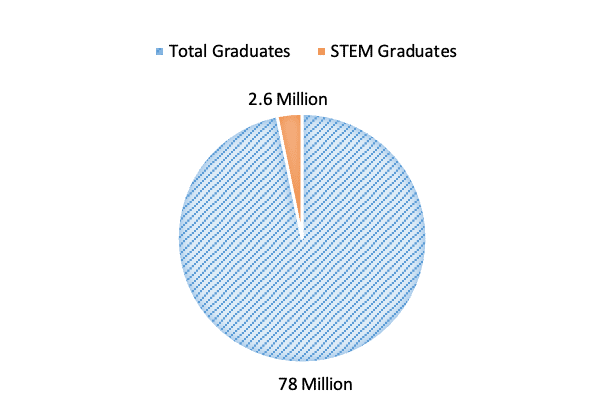In 2016, India had 2.6 million STEM graduates. This amounts to about 3.3% of the total.