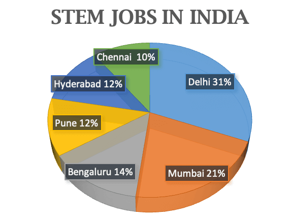 State wise STEM job opportunities and growth prospects in India.