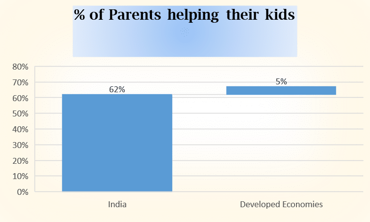 Percentage of Parent helping their kids in Homework | Parenting Tips
