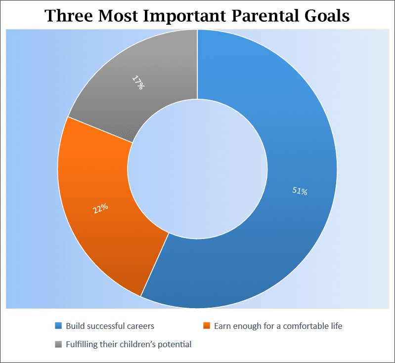 Pia chart showing most important Parenting Goals | Parenting tips