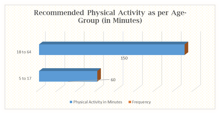 Graph Showing recommended physical Activity as per age group