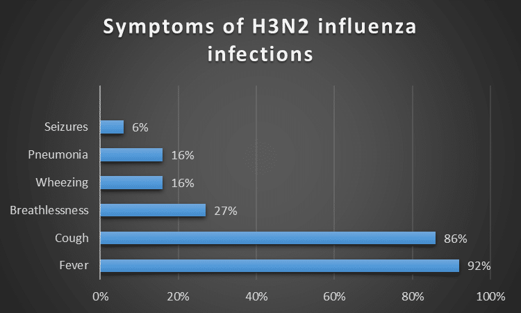 Symptoms of H3N2 influenza infections