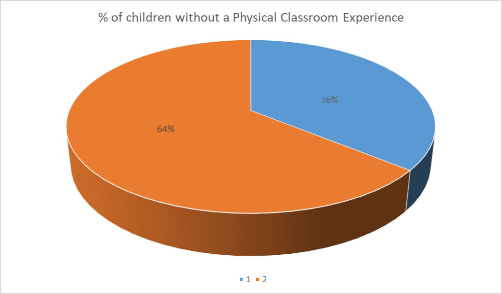Percentage of children without a physical classroom experience