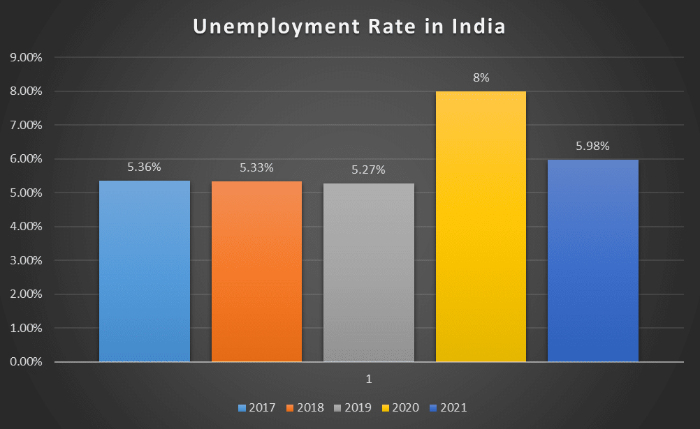 Unemployment Rate in India due to lack of skills