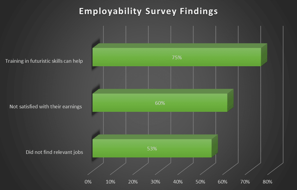 Employability Survey findings for futuristic skills