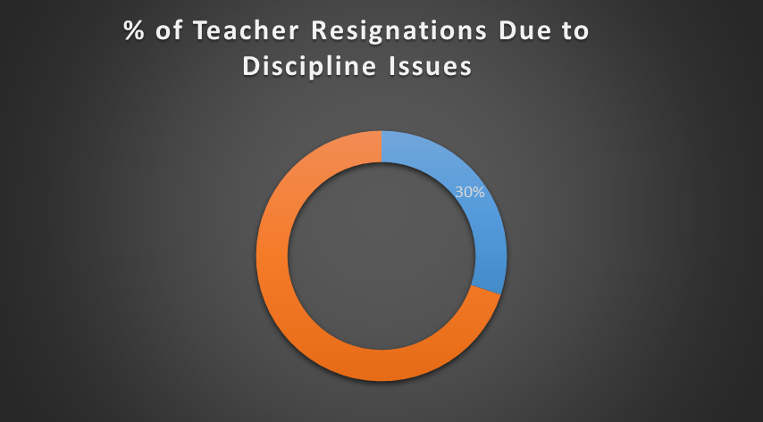 Percentage of Teacher Resignation due to discipline issues