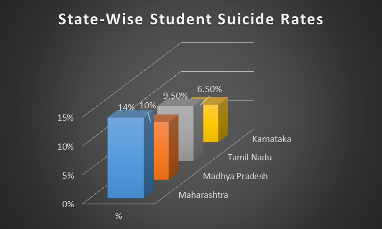 state wise student suicide rates