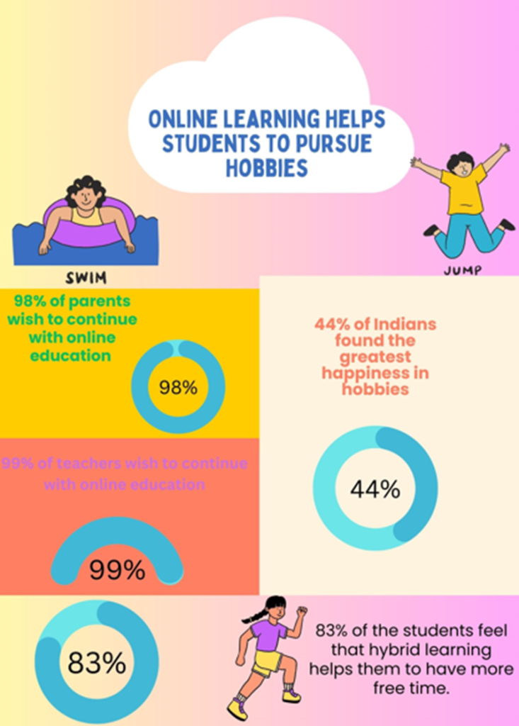 Online learning helps in pursue hobbies for students