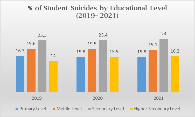 Percentage of students suicide b educational level